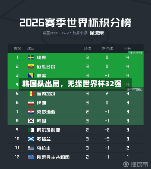 韩国队出局，无缘世界杯32强-第2张图片