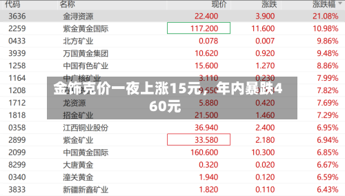 金饰克价一夜上涨15元	，年内暴跌460元-第3张图片