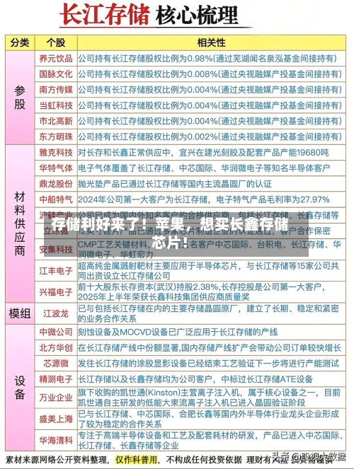 存储利好来了！苹果，想买长鑫存储芯片！