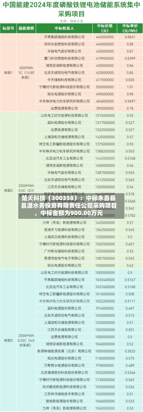 楚天科技（300358）：中标永昌县昌源水务投资有限责任公司采购项目，中标金额为900.00万元-第3张图片