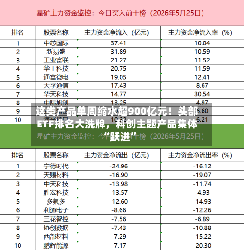 这类产品单周缩水超900亿元！头部ETF排名大洗牌，科创主题产品集体“跃进	”-第2张图片