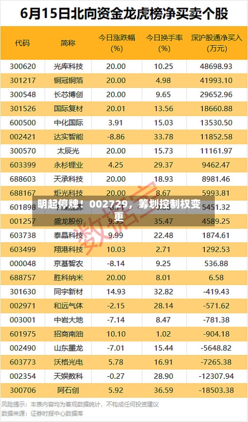 明起停牌！002729，筹划控制权变更