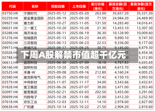 下周A股解禁市值超千亿元