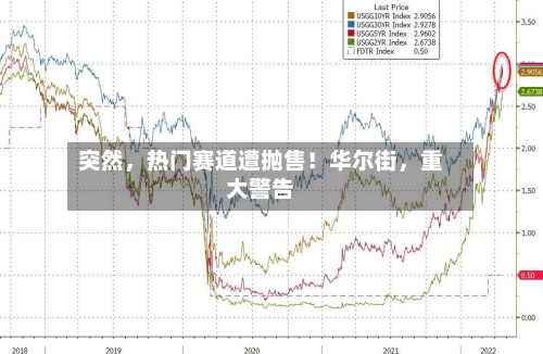 突然，热门赛道遭抛售！华尔街，重大警告