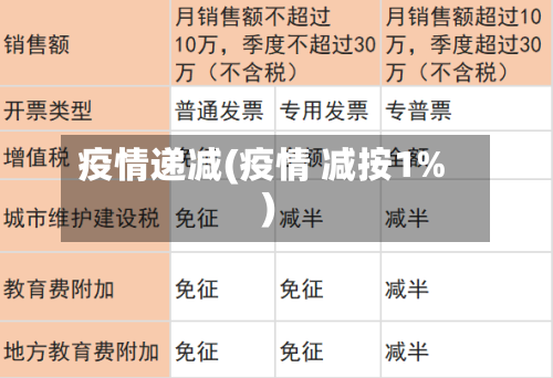 疫情递减(疫情 减按1%)