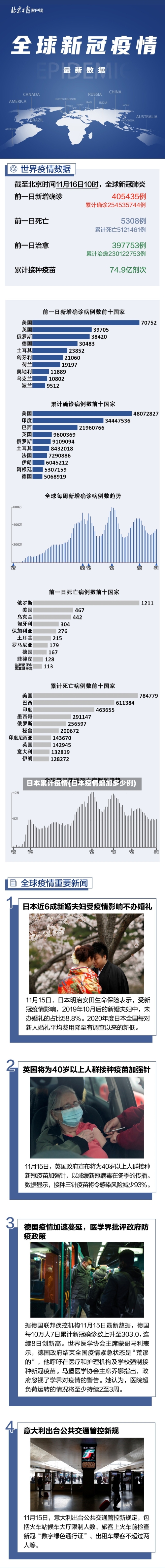 日本累计疫情(日本疫情增加多少例)-第2张图片
