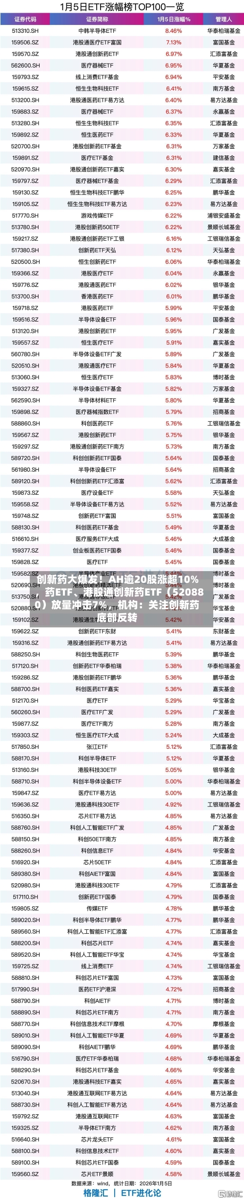 创新药大爆发！AH逾20股涨超10%，药ETF、港股通创新药ETF（520880）放量冲击7%，机构：关注创新药底部反转