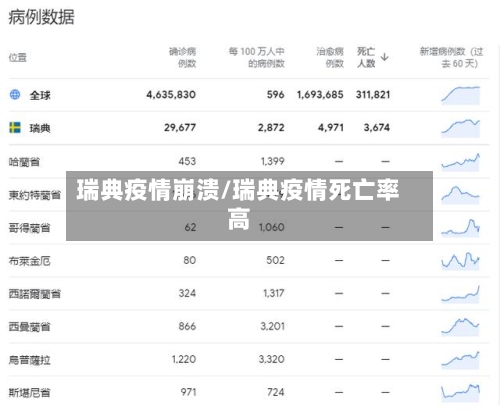 瑞典疫情崩溃/瑞典疫情死亡率高