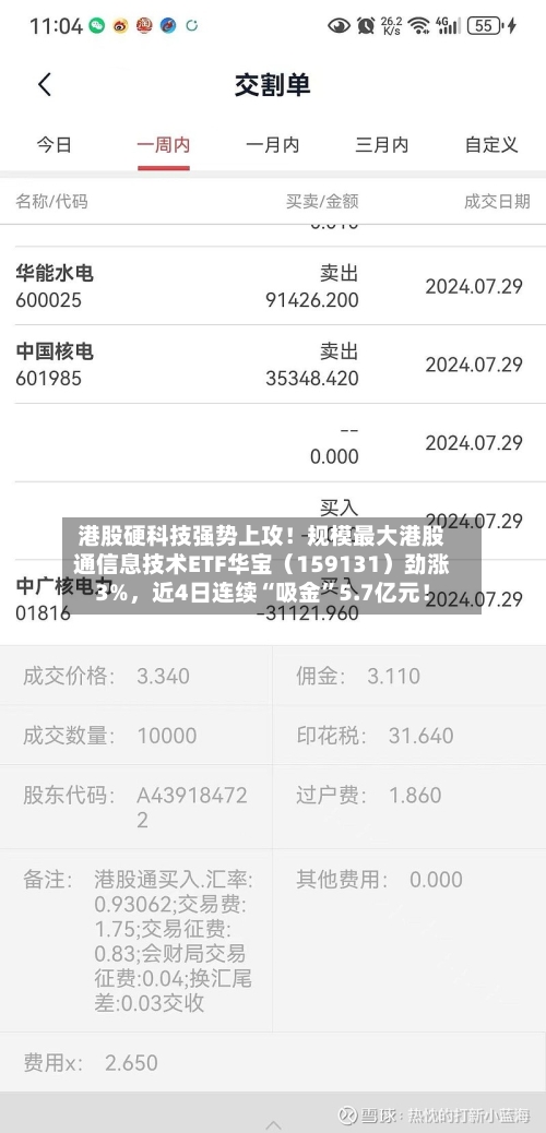 港股硬科技强势上攻！规模最大港股通信息技术ETF华宝（159131）劲涨3%	，近4日连续“吸金”5.7亿元！-第3张图片