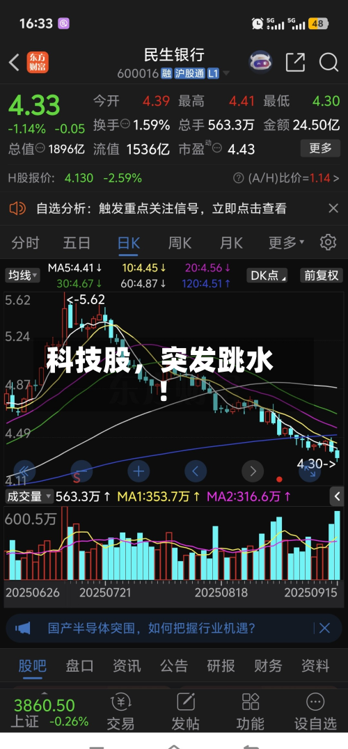 科技股，突发跳水！