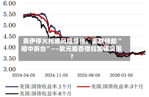 美伊停火托底风险情绪，美联储却“暗中拆台”——欧元能否借拉加德突围？