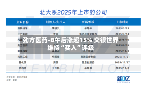 劲方医药-B午后涨超15% 交银世界维持“买入”评级