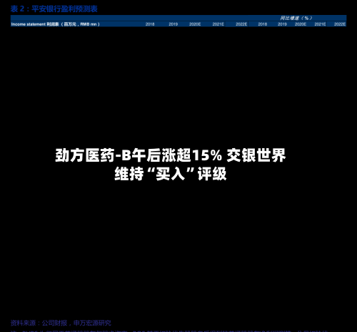 劲方医药-B午后涨超15% 交银世界维持“买入”评级-第3张图片