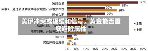 美伊冲突或现缓和信号，黄金能否重获避险属性