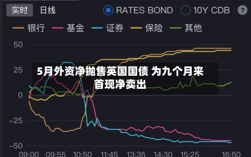 5月外资净抛售英国国债 为九个月来首现净卖出