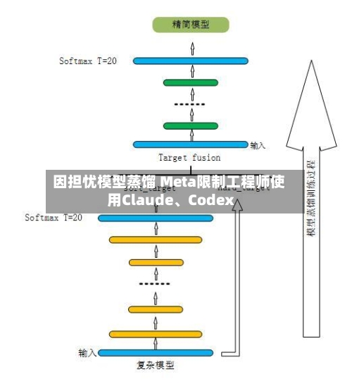 因担忧模型蒸馏 Meta限制工程师使用Claude、Codex