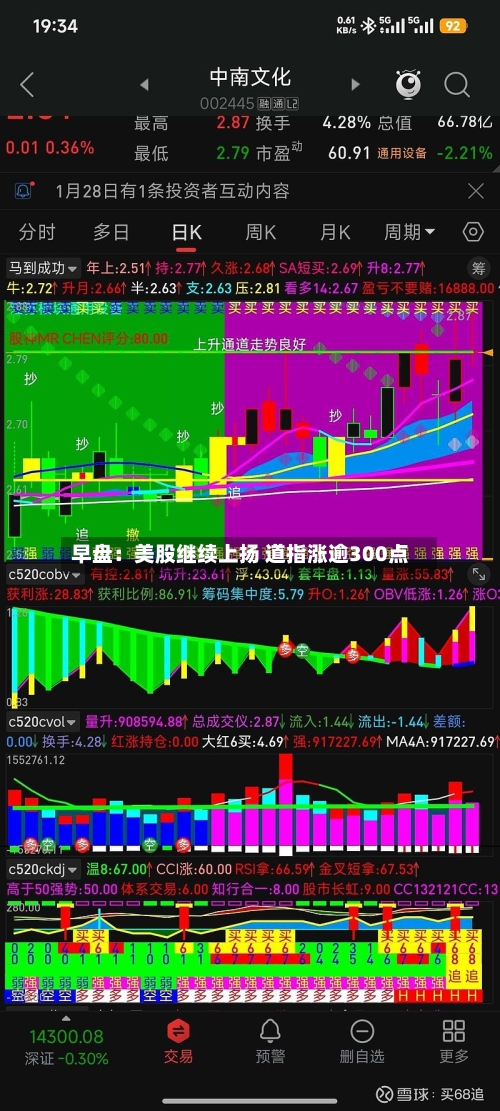 早盘：美股继续上扬 道指涨逾300点