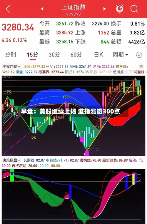 早盘:美股继续上扬 道指涨逾300点-第2张图片
