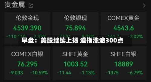 早盘:美股继续上扬 道指涨逾300点-第3张图片