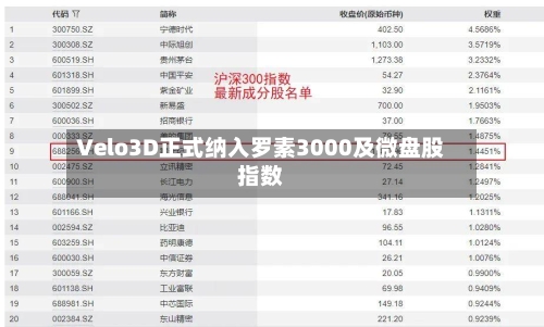 Velo3D正式纳入罗素3000及微盘股指数-第3张图片