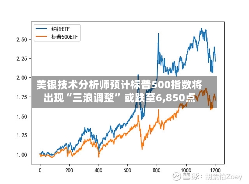美银技术分析师预计标普500指数将出现“三浪调整” 或跌至6,850点-第2张图片