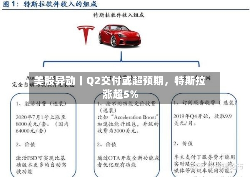 美股异动丨Q2交付或超预期，特斯拉涨超5%