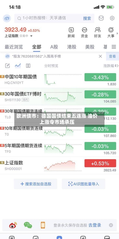 欧洲债市：德国国债结束五连涨 油价上涨令市场承压