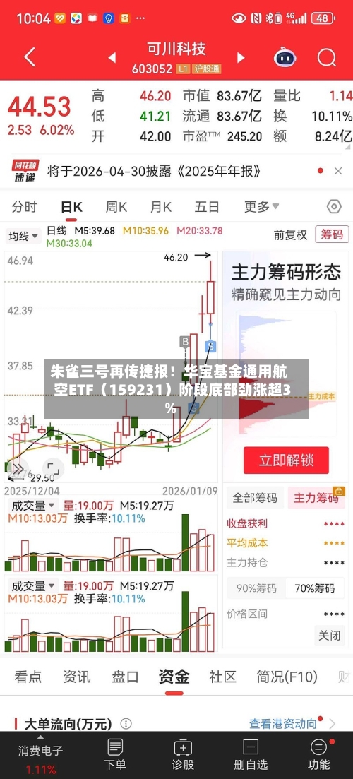 朱雀三号再传捷报！华宝基金通用航空ETF（159231）阶段底部劲涨超3%