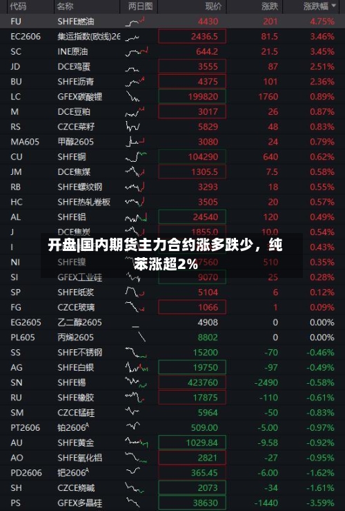 开盘|国内期货主力合约涨多跌少，纯苯涨超2%