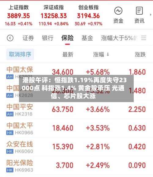港股午评：恒指跌1.19%再度失守23000点 科指涨1.4% 黄金股承压 光通信、芯片股大涨