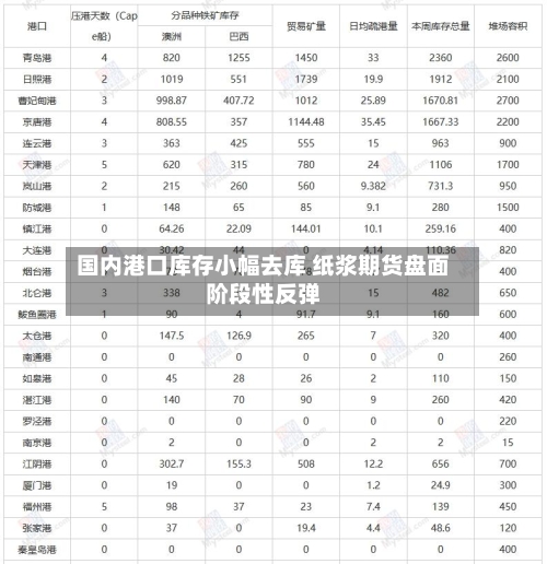 国内港口库存小幅去库 纸浆期货盘面阶段性反弹-第2张图片