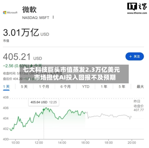 七大科技巨头市值蒸发2.3万亿美元，市场担忧AI投入回报不及预期-第2张图片