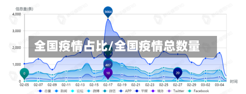 全国疫情占比/全国疫情总数量