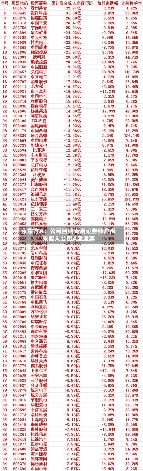 京东方A:公司回购专用证券账户尚未买入公司A股股票-第3张图片
