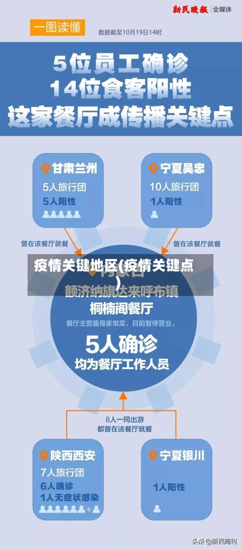 疫情关键地区(疫情关键点)