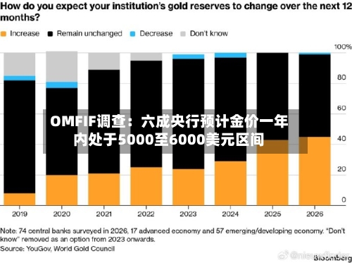 OMFIF调查：六成央行预计金价一年内处于5000至6000美元区间