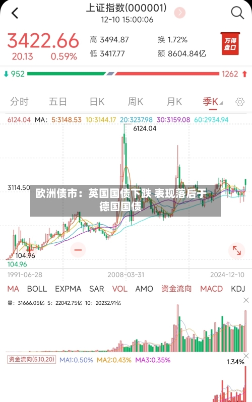 欧洲债市：英国国债下跌 表现落后于德国国债-第3张图片