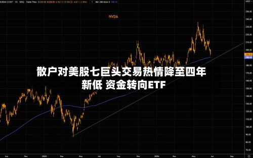 散户对美股七巨头交易热情降至四年新低 资金转向ETF