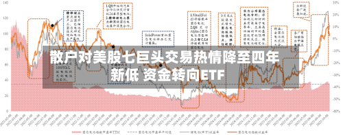 散户对美股七巨头交易热情降至四年新低 资金转向ETF-第3张图片