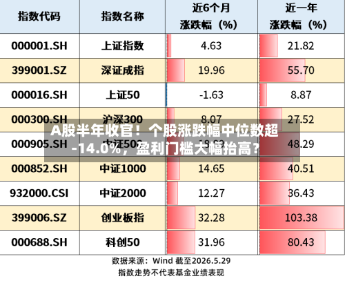 A股半年收官！个股涨跌幅中位数超-14.0%，盈利门槛大幅抬高？