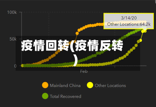 疫情回转(疫情反转)