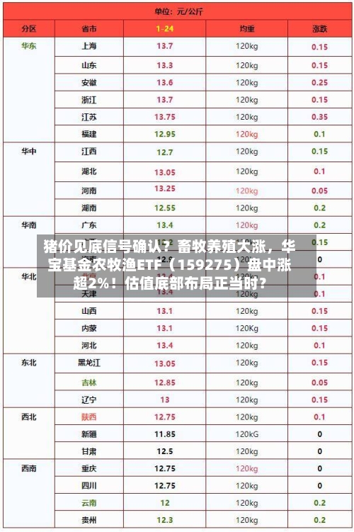 猪价见底信号确认？畜牧养殖大涨，华宝基金农牧渔ETF（159275）盘中涨超2%！估值底部布局正当时？-第3张图片