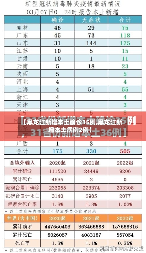 【黑龙江新增本土确诊15例,黑龙江新增本土病例2例】-第2张图片