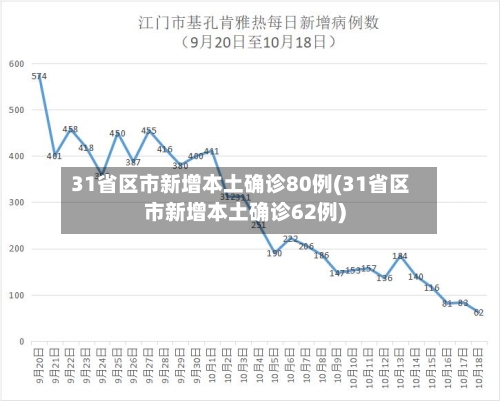 31省区市新增本土确诊80例(31省区市新增本土确诊62例)-第3张图片