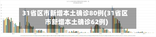 31省区市新增本土确诊80例(31省区市新增本土确诊62例)