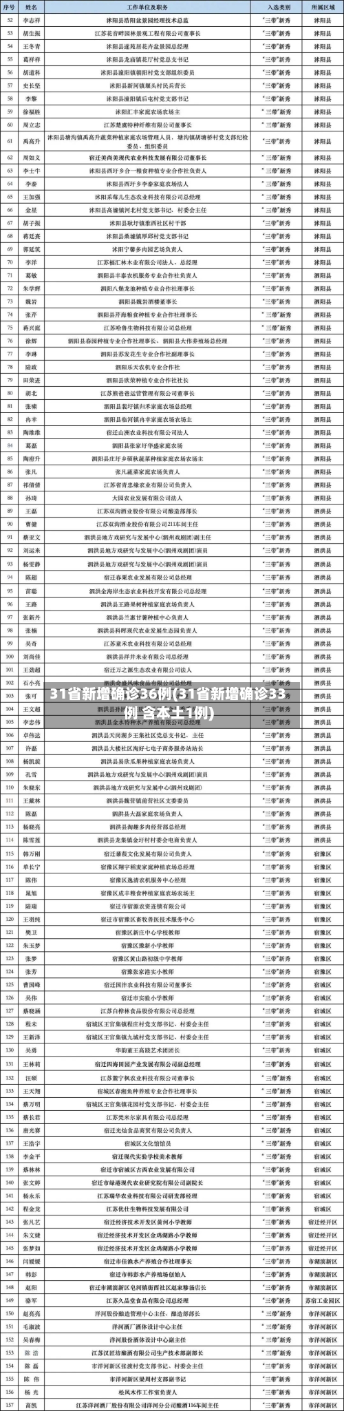 31省新增确诊36例(31省新增确诊33例 含本土1例)-第2张图片