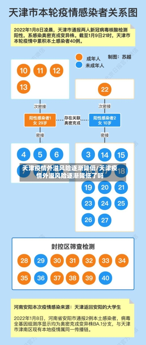 天津疫情外溢风险逐渐降低/天津疫情外溢风险逐渐降低了吗-第2张图片