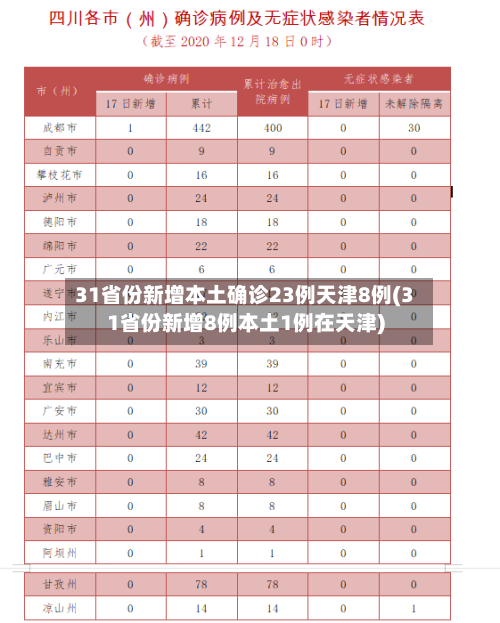 31省份新增本土确诊23例天津8例(31省份新增8例本土1例在天津)