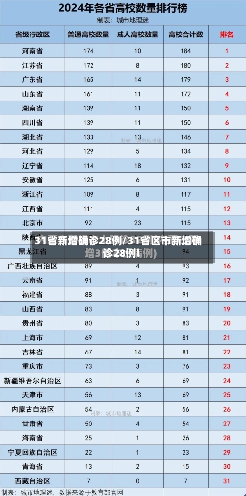 31省新增确诊28例/31省区市新增确诊28例l