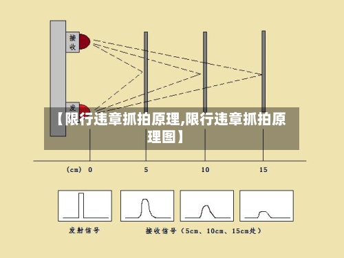 【限行违章抓拍原理,限行违章抓拍原理图】